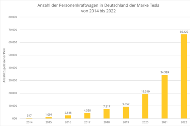 Eine Statistik, welche die Anzahl verkaufter Tesla-Fahrzeuge in Deutschland von 2014 bis 2022 zeigt.